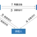 10万元车零首付36期购买汽车的两种高风险方式：以租代购零首付购车